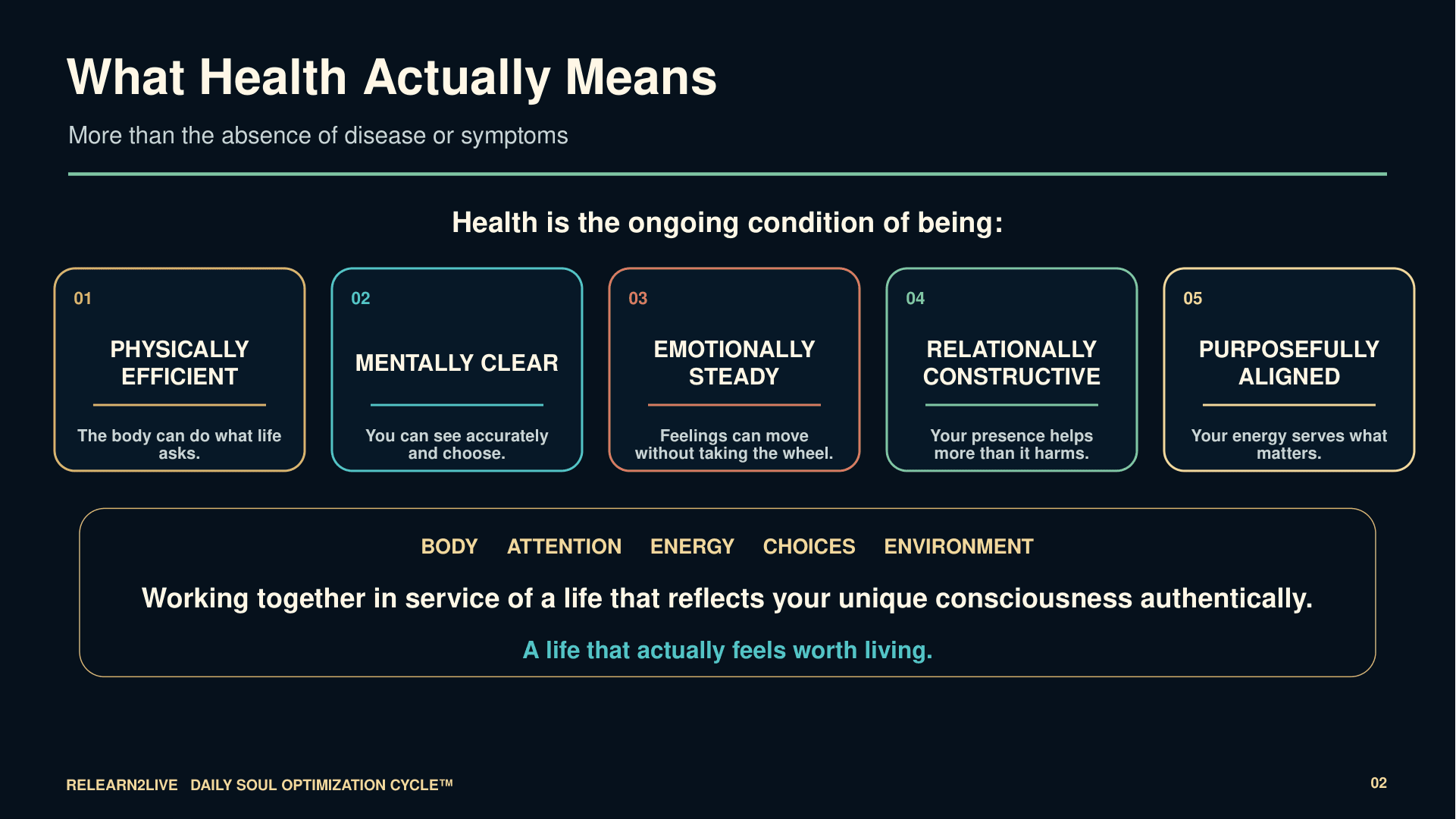 Teaching map of the health definition: five qualities of being, then body, attention, energy, choices, and environment working together.