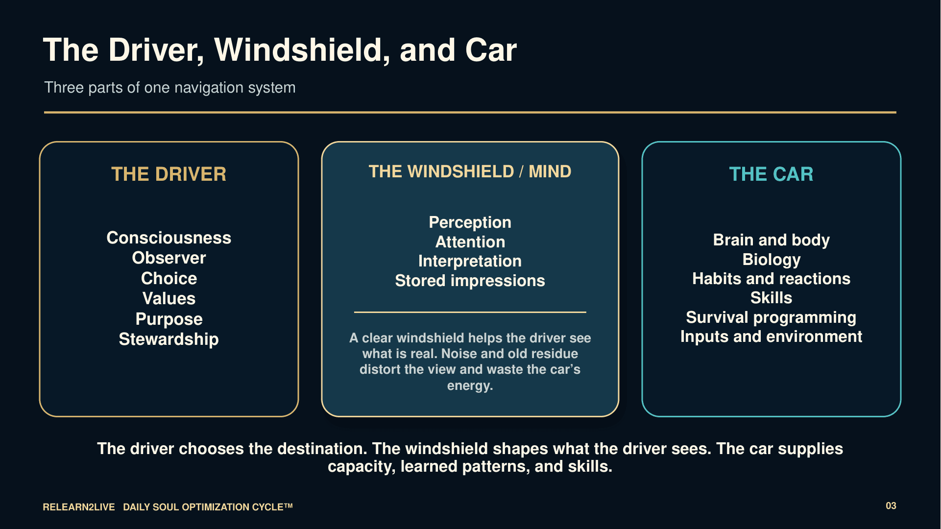 Teaching map of the Driver, Windshield, and Car: consciousness, perception, and the body with its patterns and environment.