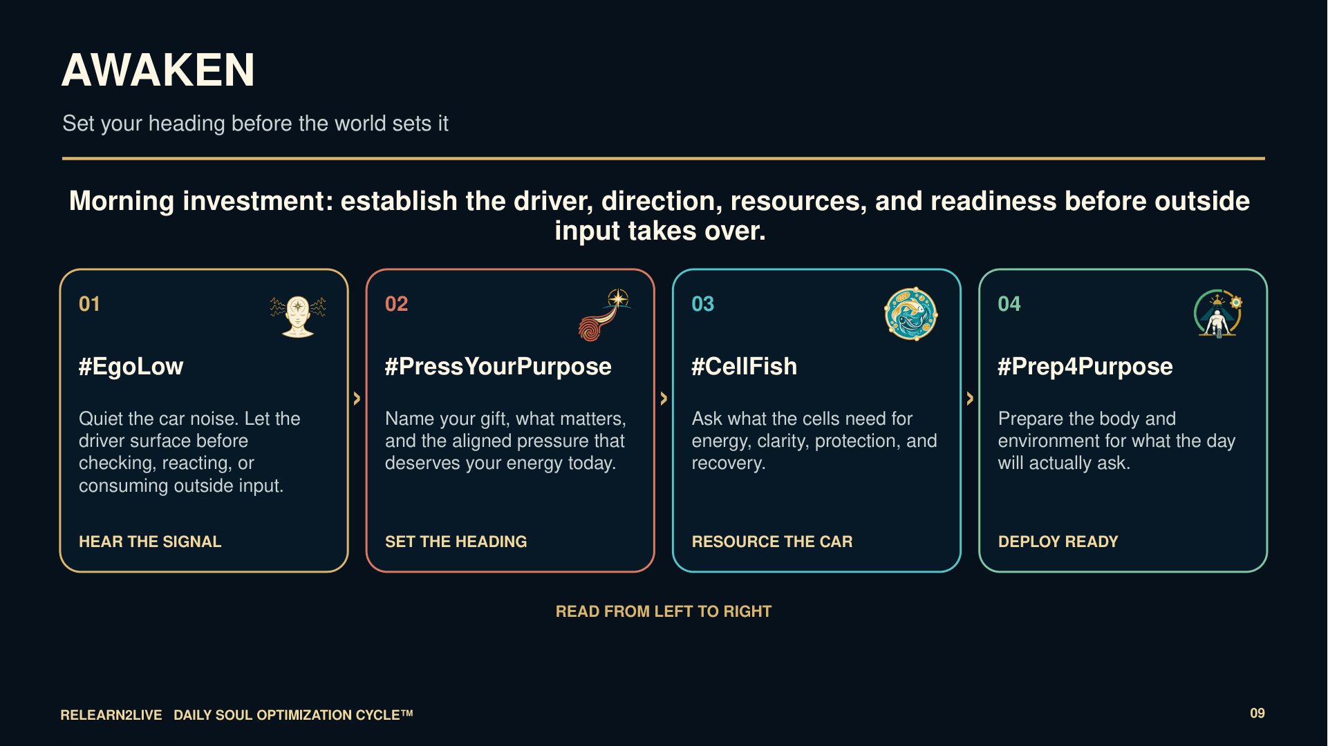 Teaching map for Awaken: set your heading before the world sets it, using the four pillars from left to right.
