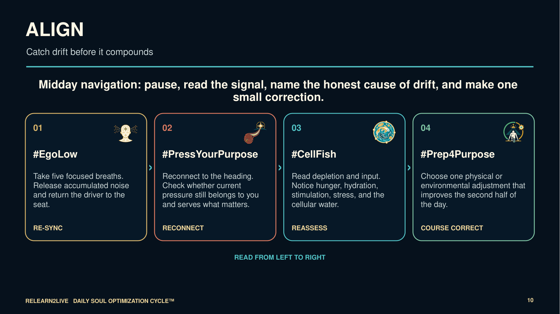 Teaching map for Align: check your drift and make one honest correction using the same four pillars.