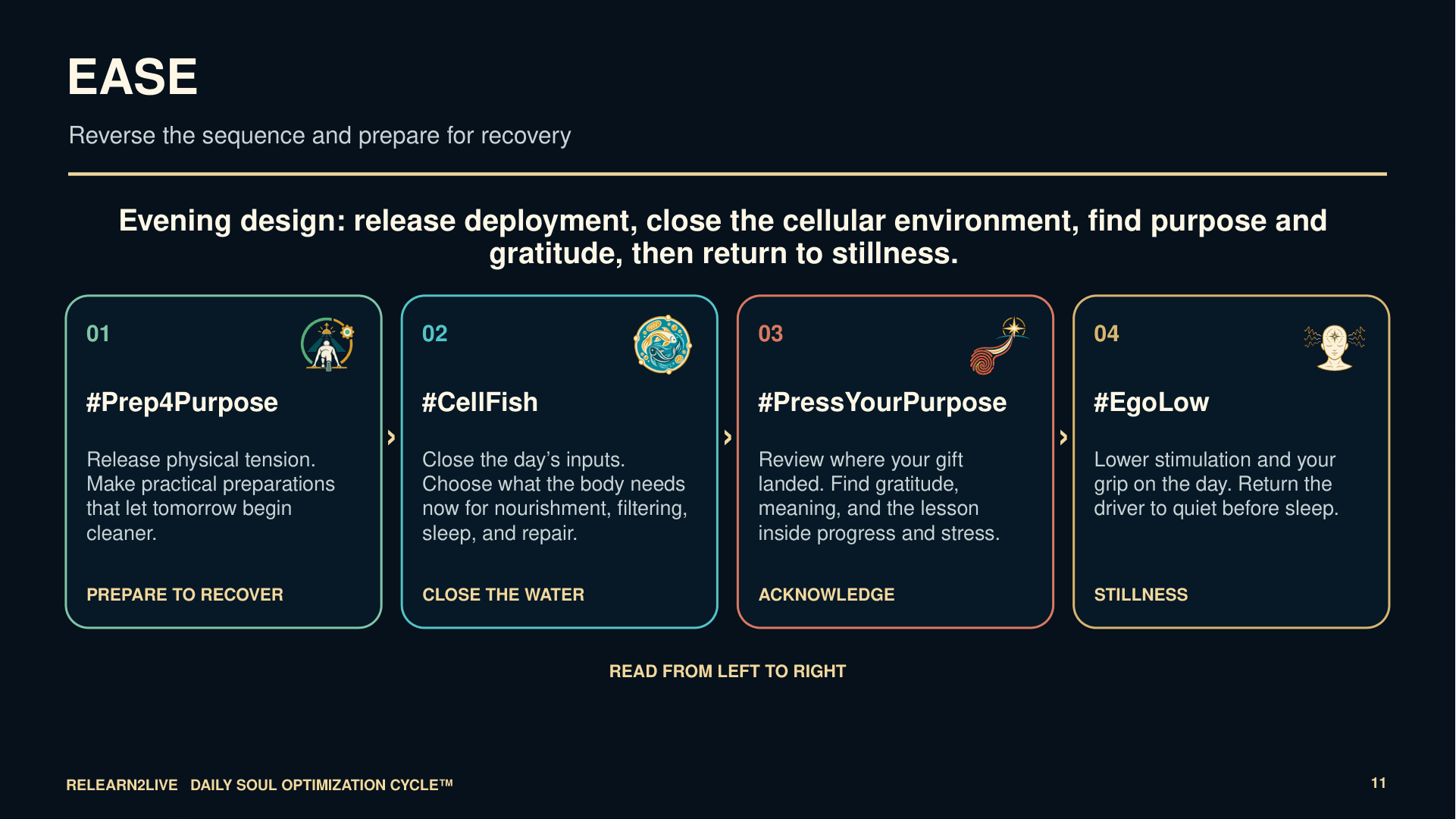 Teaching map for Ease: recover on purpose. The four pillars run in reverse, starting at #Prep4Purpose and ending at #EgoLow.