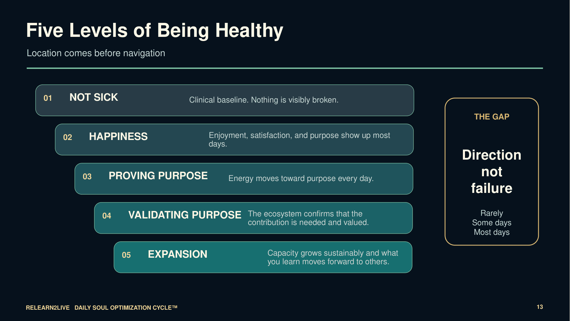 Teaching map of the five levels of being healthy: Not Sick, Happiness, Proving Purpose, Validating Purpose, and Expansion.